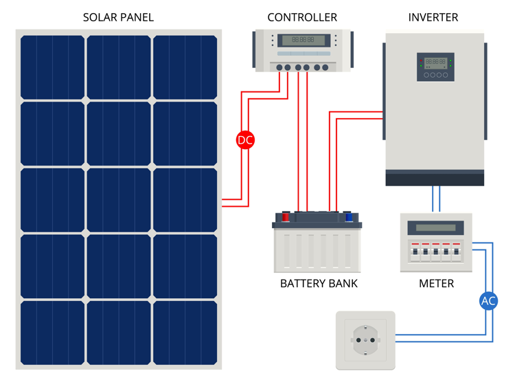 storing solar with batteries